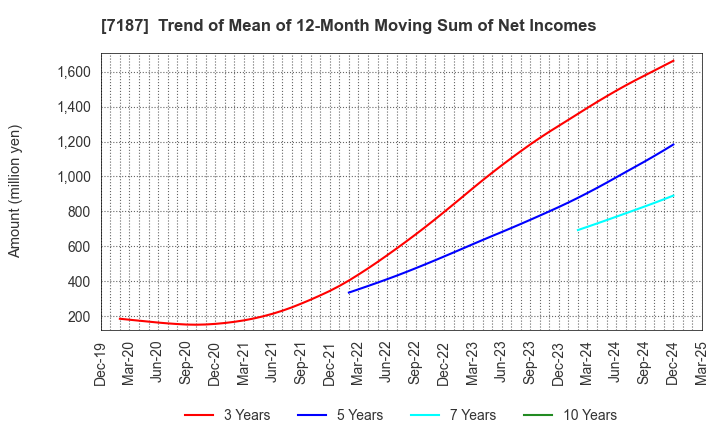 7187 J-LEASE CO.,LTD.: Trend of Mean of 12-Month Moving Sum of Net Incomes