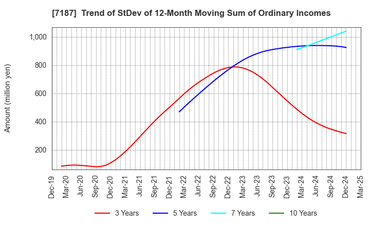7187 J-LEASE CO.,LTD.: Trend of StDev of 12-Month Moving Sum of Ordinary Incomes