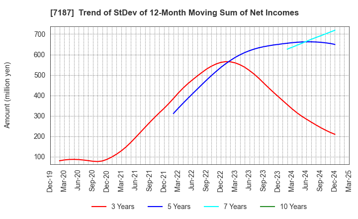 7187 J-LEASE CO.,LTD.: Trend of StDev of 12-Month Moving Sum of Net Incomes