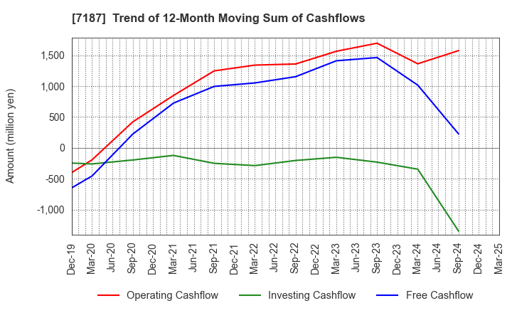 7187 J-LEASE CO.,LTD.: Trend of 12-Month Moving Sum of Cashflows
