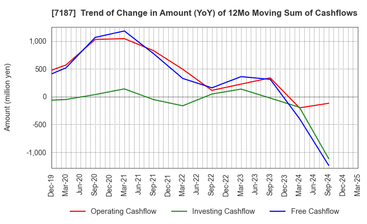 7187 J-LEASE CO.,LTD.: Trend of Change in Amount (YoY) of 12Mo Moving Sum of Cashflows