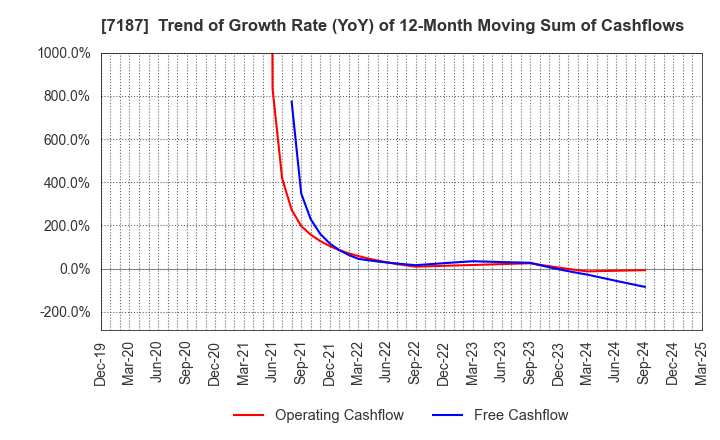 7187 J-LEASE CO.,LTD.: Trend of Growth Rate (YoY) of 12-Month Moving Sum of Cashflows