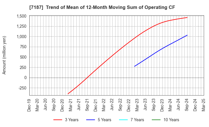 7187 J-LEASE CO.,LTD.: Trend of Mean of 12-Month Moving Sum of Operating CF