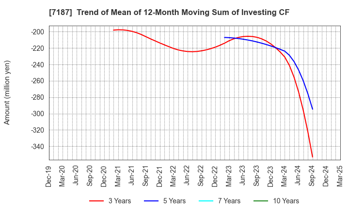 7187 J-LEASE CO.,LTD.: Trend of Mean of 12-Month Moving Sum of Investing CF
