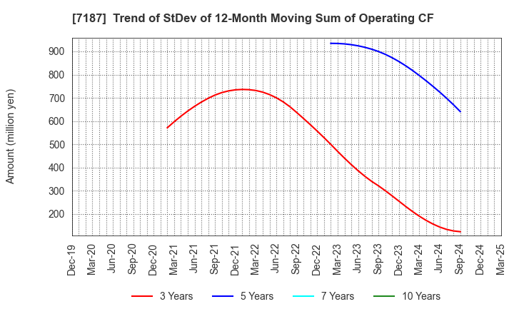 7187 J-LEASE CO.,LTD.: Trend of StDev of 12-Month Moving Sum of Operating CF