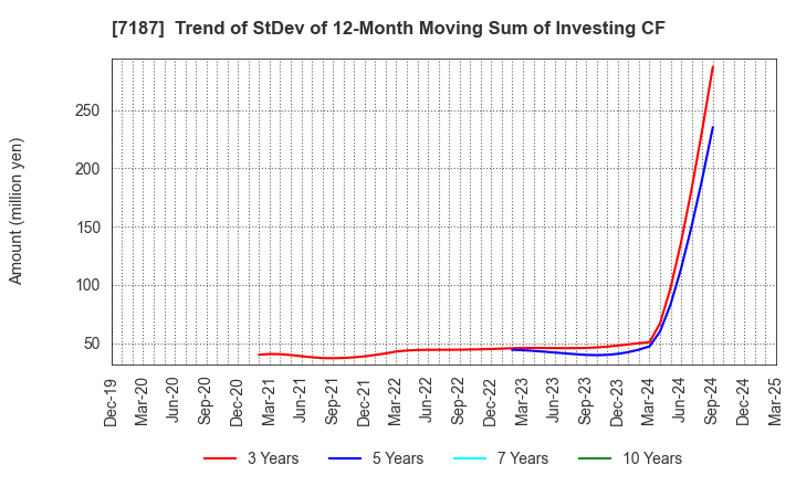 7187 J-LEASE CO.,LTD.: Trend of StDev of 12-Month Moving Sum of Investing CF