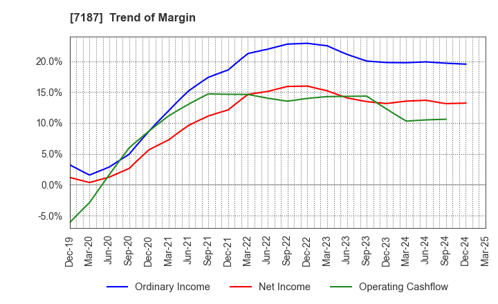7187 J-LEASE CO.,LTD.: Trend of Margin