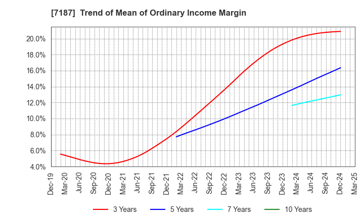 7187 J-LEASE CO.,LTD.: Trend of Mean of Ordinary Income Margin