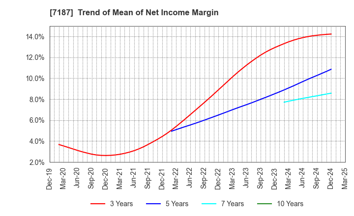 7187 J-LEASE CO.,LTD.: Trend of Mean of Net Income Margin