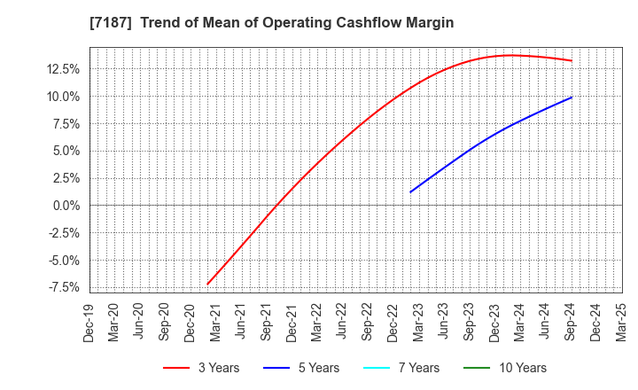 7187 J-LEASE CO.,LTD.: Trend of Mean of Operating Cashflow Margin