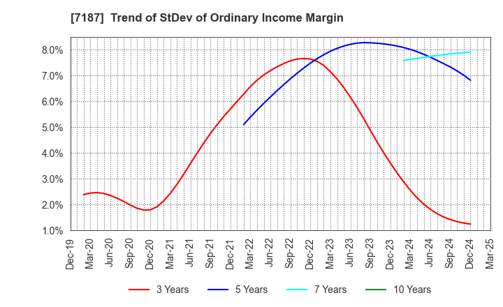 7187 J-LEASE CO.,LTD.: Trend of StDev of Ordinary Income Margin