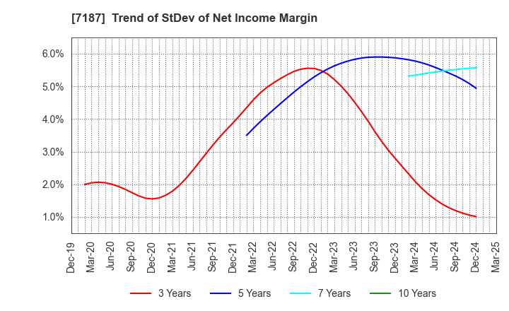 7187 J-LEASE CO.,LTD.: Trend of StDev of Net Income Margin