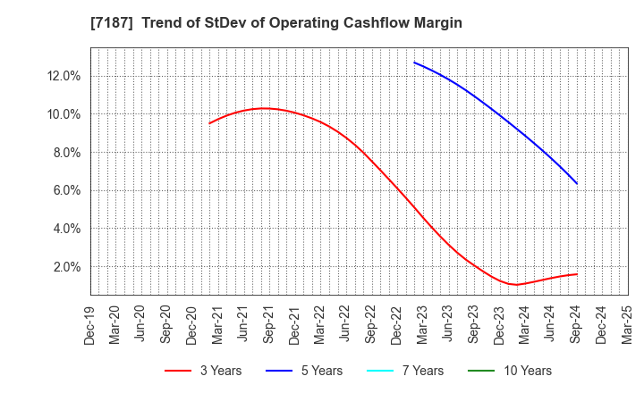 7187 J-LEASE CO.,LTD.: Trend of StDev of Operating Cashflow Margin