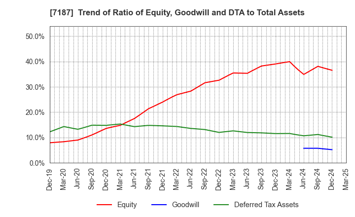 7187 J-LEASE CO.,LTD.: Trend of Ratio of Equity, Goodwill and DTA to Total Assets