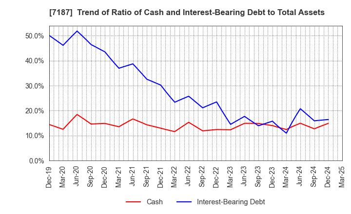 7187 J-LEASE CO.,LTD.: Trend of Ratio of Cash and Interest-Bearing Debt to Total Assets