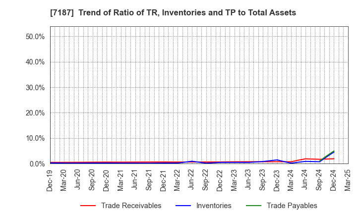 7187 J-LEASE CO.,LTD.: Trend of Ratio of TR, Inventories and TP to Total Assets
