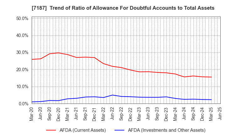 7187 J-LEASE CO.,LTD.: Trend of Ratio of Allowance For Doubtful Accounts to Total Assets
