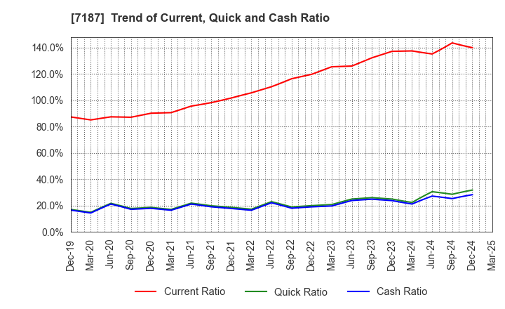7187 J-LEASE CO.,LTD.: Trend of Current, Quick and Cash Ratio