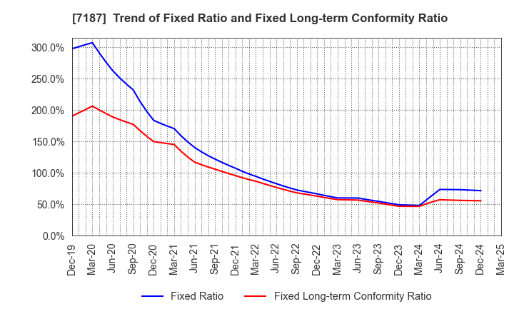 7187 J-LEASE CO.,LTD.: Trend of Fixed Ratio and Fixed Long-term Conformity Ratio