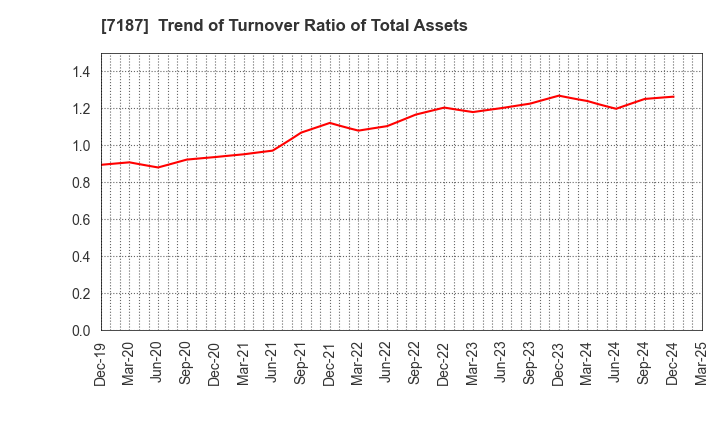 7187 J-LEASE CO.,LTD.: Trend of Turnover Ratio of Total Assets