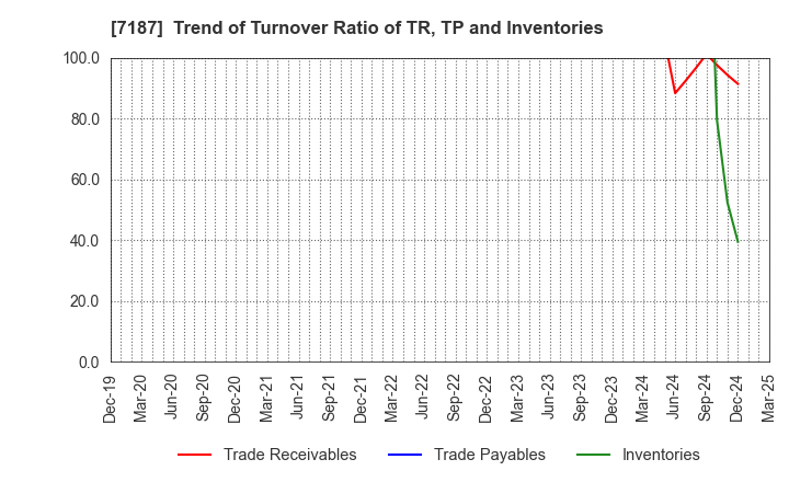 7187 J-LEASE CO.,LTD.: Trend of Turnover Ratio of TR, TP and Inventories
