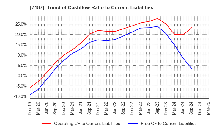 7187 J-LEASE CO.,LTD.: Trend of Cashflow Ratio to Current Liabilities