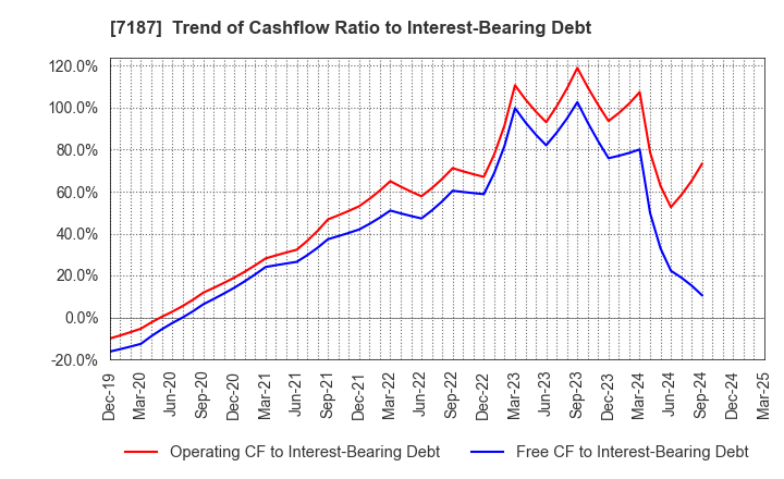 7187 J-LEASE CO.,LTD.: Trend of Cashflow Ratio to Interest-Bearing Debt