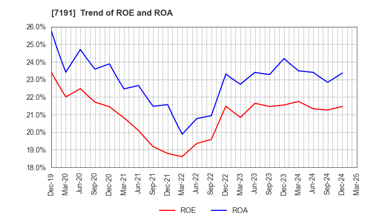 7191 Entrust Inc.: Trend of ROE and ROA