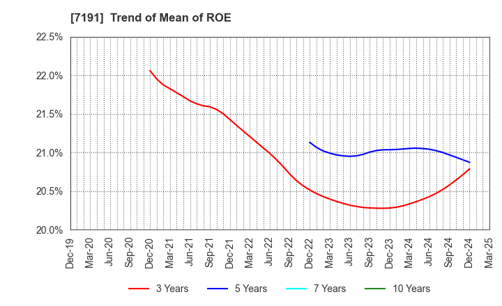 7191 Entrust Inc.: Trend of Mean of ROE