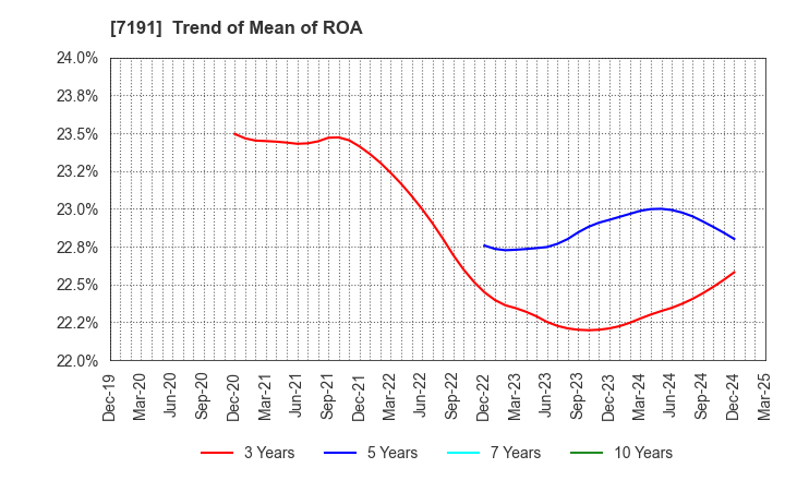 7191 Entrust Inc.: Trend of Mean of ROA