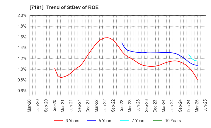 7191 Entrust Inc.: Trend of StDev of ROE