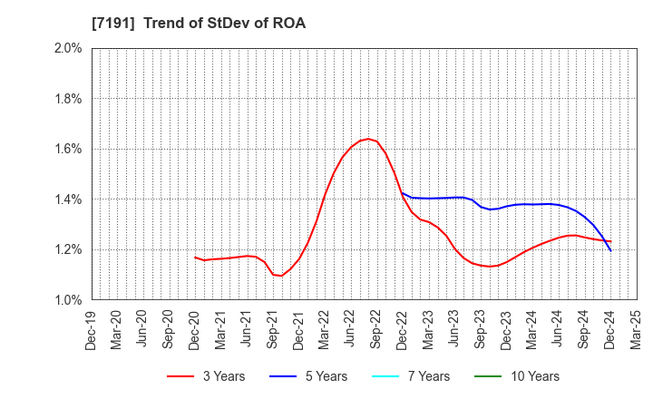 7191 Entrust Inc.: Trend of StDev of ROA