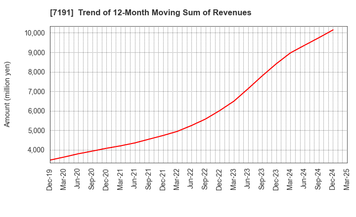 7191 Entrust Inc.: Trend of 12-Month Moving Sum of Revenues