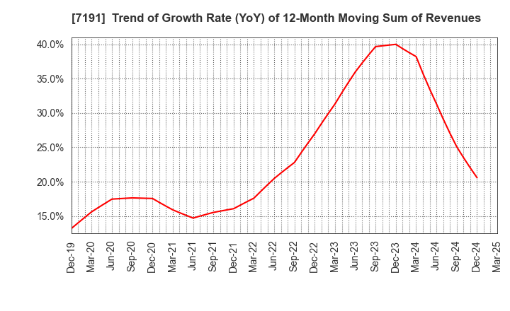 7191 Entrust Inc.: Trend of Growth Rate (YoY) of 12-Month Moving Sum of Revenues