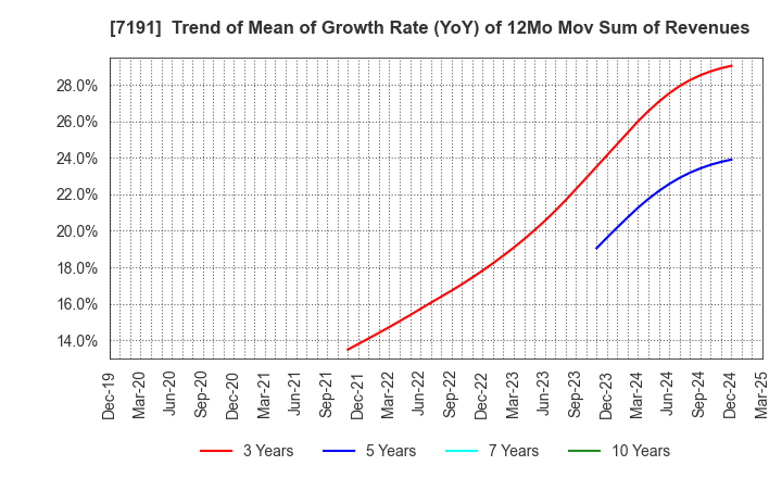 7191 Entrust Inc.: Trend of Mean of Growth Rate (YoY) of 12Mo Mov Sum of Revenues