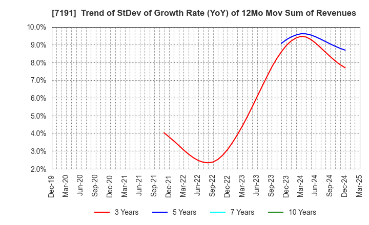 7191 Entrust Inc.: Trend of StDev of Growth Rate (YoY) of 12Mo Mov Sum of Revenues