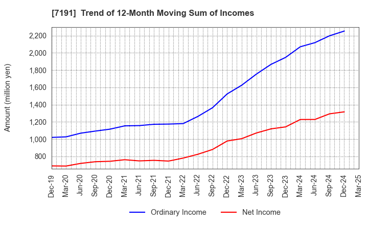 7191 Entrust Inc.: Trend of 12-Month Moving Sum of Incomes