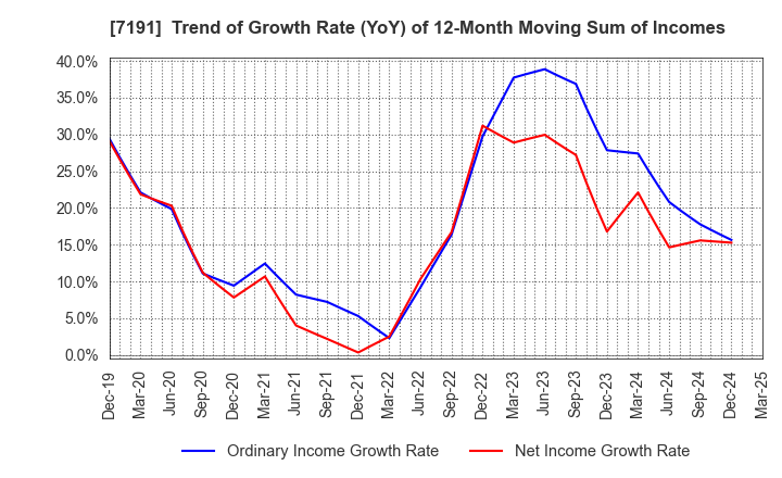 7191 Entrust Inc.: Trend of Growth Rate (YoY) of 12-Month Moving Sum of Incomes