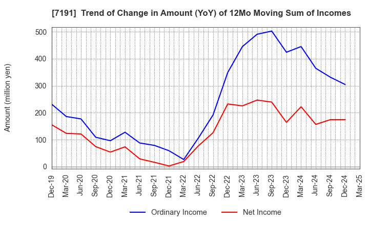 7191 Entrust Inc.: Trend of Change in Amount (YoY) of 12Mo Moving Sum of Incomes