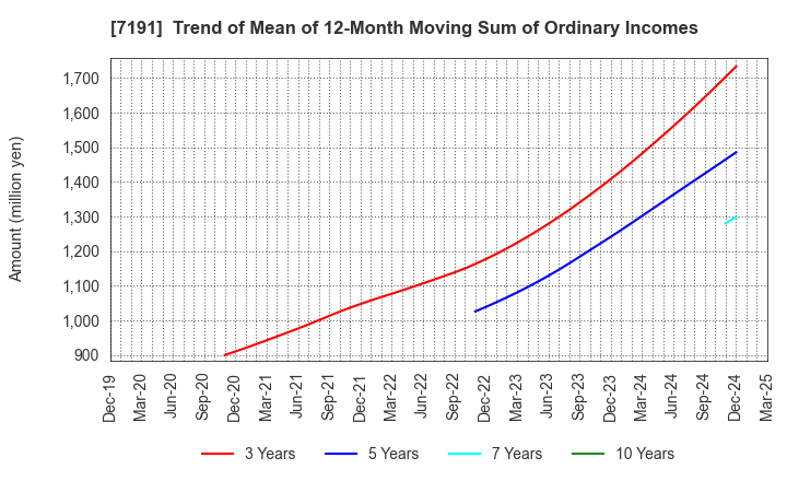 7191 Entrust Inc.: Trend of Mean of 12-Month Moving Sum of Ordinary Incomes