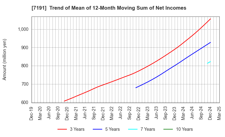 7191 Entrust Inc.: Trend of Mean of 12-Month Moving Sum of Net Incomes