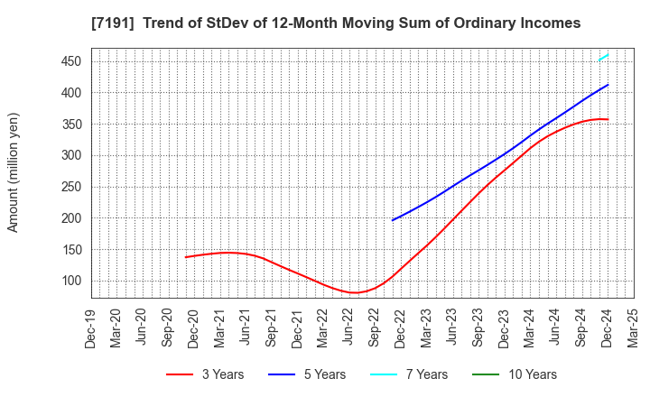 7191 Entrust Inc.: Trend of StDev of 12-Month Moving Sum of Ordinary Incomes