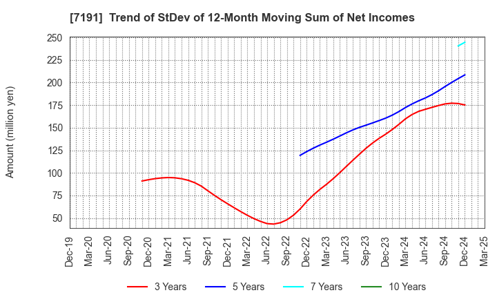7191 Entrust Inc.: Trend of StDev of 12-Month Moving Sum of Net Incomes