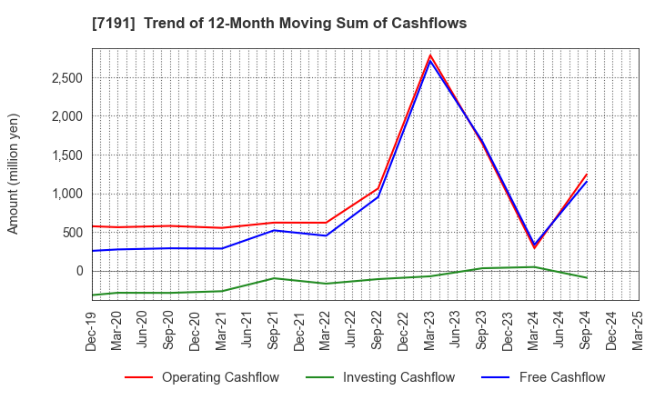 7191 Entrust Inc.: Trend of 12-Month Moving Sum of Cashflows