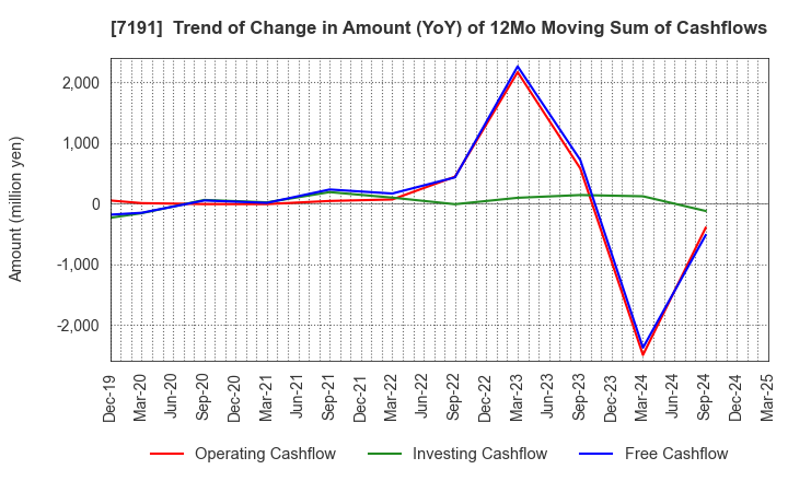 7191 Entrust Inc.: Trend of Change in Amount (YoY) of 12Mo Moving Sum of Cashflows