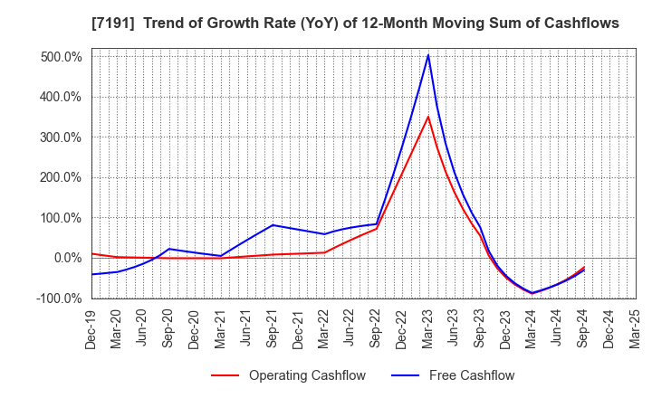 7191 Entrust Inc.: Trend of Growth Rate (YoY) of 12-Month Moving Sum of Cashflows