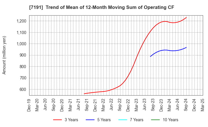 7191 Entrust Inc.: Trend of Mean of 12-Month Moving Sum of Operating CF