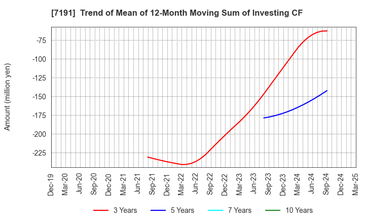 7191 Entrust Inc.: Trend of Mean of 12-Month Moving Sum of Investing CF