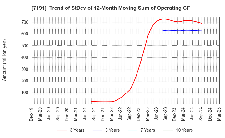 7191 Entrust Inc.: Trend of StDev of 12-Month Moving Sum of Operating CF