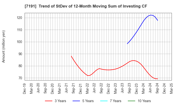 7191 Entrust Inc.: Trend of StDev of 12-Month Moving Sum of Investing CF
